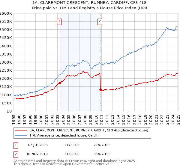 1A, CLAREMONT CRESCENT, RUMNEY, CARDIFF, CF3 4LS: Price paid vs HM Land Registry's House Price Index