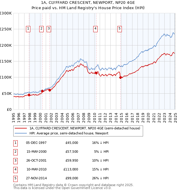 1A, CLYFFARD CRESCENT, NEWPORT, NP20 4GE: Price paid vs HM Land Registry's House Price Index