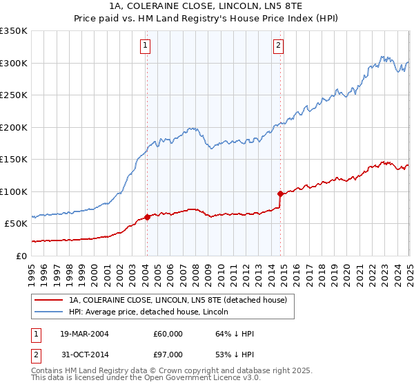 1A, COLERAINE CLOSE, LINCOLN, LN5 8TE: Price paid vs HM Land Registry's House Price Index
