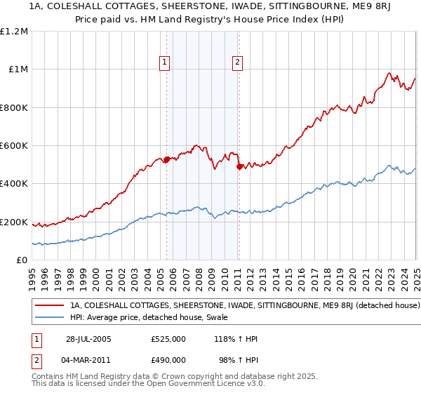 1A, COLESHALL COTTAGES, SHEERSTONE, IWADE, SITTINGBOURNE, ME9 8RJ: Price paid vs HM Land Registry's House Price Index