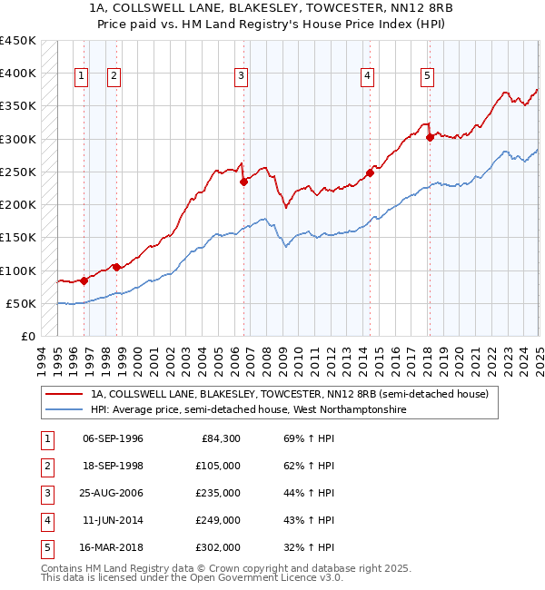 1A, COLLSWELL LANE, BLAKESLEY, TOWCESTER, NN12 8RB: Price paid vs HM Land Registry's House Price Index