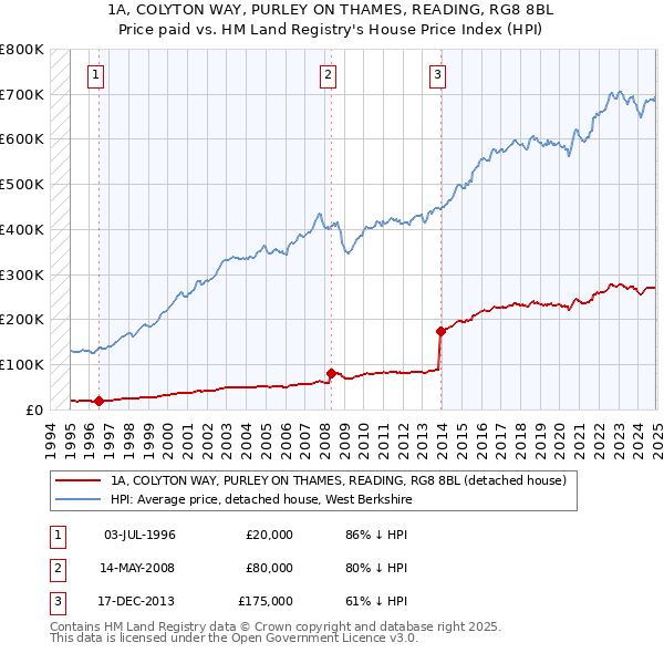 1A, COLYTON WAY, PURLEY ON THAMES, READING, RG8 8BL: Price paid vs HM Land Registry's House Price Index