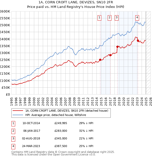 1A, CORN CROFT LANE, DEVIZES, SN10 2FR: Price paid vs HM Land Registry's House Price Index