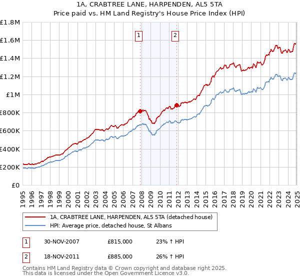 1A, CRABTREE LANE, HARPENDEN, AL5 5TA: Price paid vs HM Land Registry's House Price Index