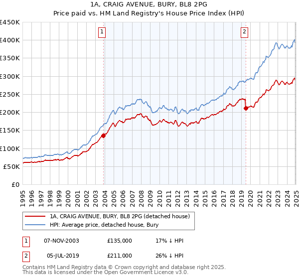 1A, CRAIG AVENUE, BURY, BL8 2PG: Price paid vs HM Land Registry's House Price Index