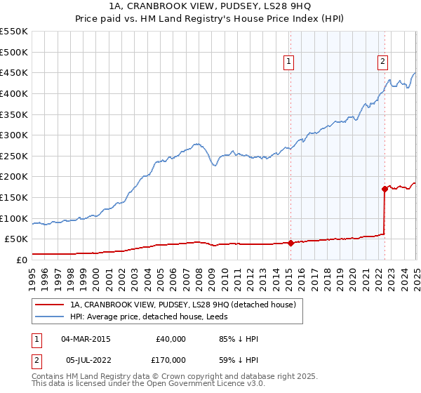 1A, CRANBROOK VIEW, PUDSEY, LS28 9HQ: Price paid vs HM Land Registry's House Price Index