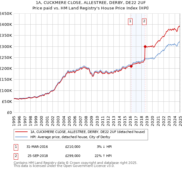 1A, CUCKMERE CLOSE, ALLESTREE, DERBY, DE22 2UF: Price paid vs HM Land Registry's House Price Index