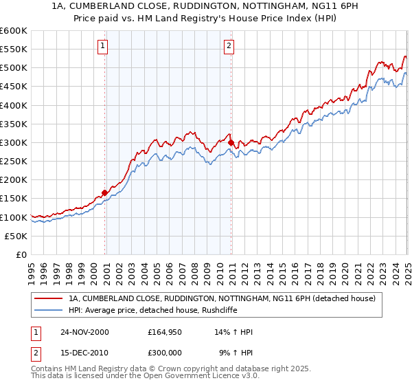 1A, CUMBERLAND CLOSE, RUDDINGTON, NOTTINGHAM, NG11 6PH: Price paid vs HM Land Registry's House Price Index