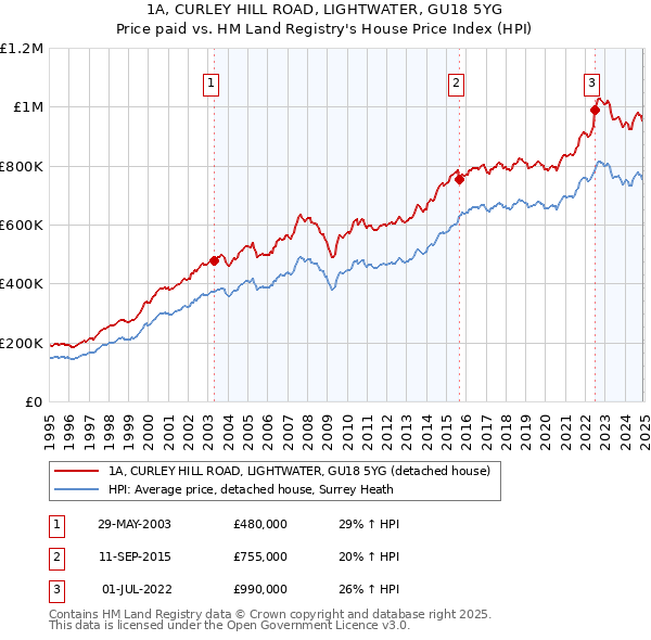 1A, CURLEY HILL ROAD, LIGHTWATER, GU18 5YG: Price paid vs HM Land Registry's House Price Index