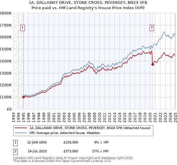 1A, DALLAWAY DRIVE, STONE CROSS, PEVENSEY, BN24 5FB: Price paid vs HM Land Registry's House Price Index