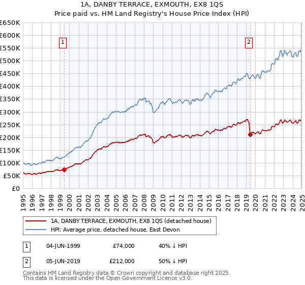 1A, DANBY TERRACE, EXMOUTH, EX8 1QS: Price paid vs HM Land Registry's House Price Index