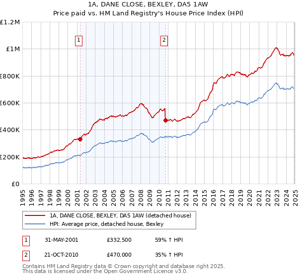 1A, DANE CLOSE, BEXLEY, DA5 1AW: Price paid vs HM Land Registry's House Price Index