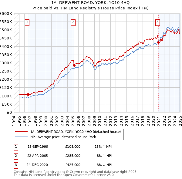 1A, DERWENT ROAD, YORK, YO10 4HQ: Price paid vs HM Land Registry's House Price Index