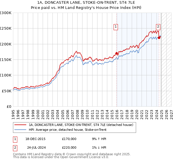 1A, DONCASTER LANE, STOKE-ON-TRENT, ST4 7LE: Price paid vs HM Land Registry's House Price Index