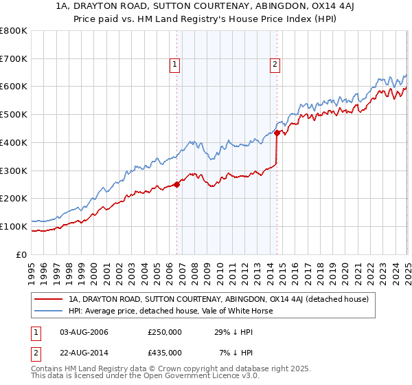 1A, DRAYTON ROAD, SUTTON COURTENAY, ABINGDON, OX14 4AJ: Price paid vs HM Land Registry's House Price Index