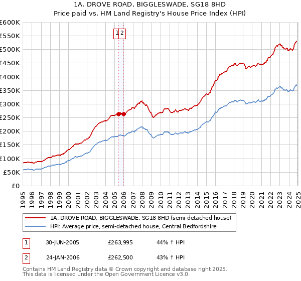 1A, DROVE ROAD, BIGGLESWADE, SG18 8HD: Price paid vs HM Land Registry's House Price Index