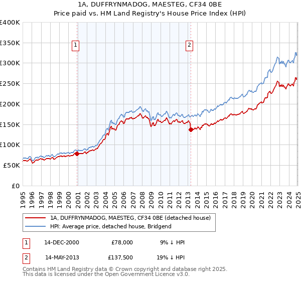 1A, DUFFRYNMADOG, MAESTEG, CF34 0BE: Price paid vs HM Land Registry's House Price Index