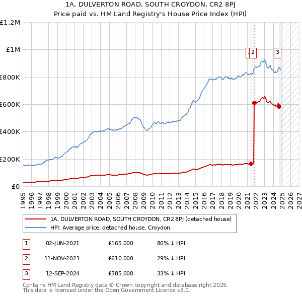 1A, DULVERTON ROAD, SOUTH CROYDON, CR2 8PJ: Price paid vs HM Land Registry's House Price Index