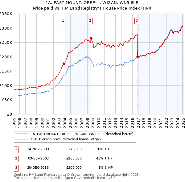 1A, EAST MOUNT, ORRELL, WIGAN, WN5 8LR: Price paid vs HM Land Registry's House Price Index