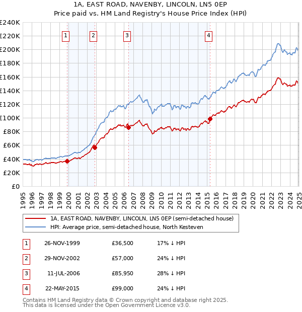 1A, EAST ROAD, NAVENBY, LINCOLN, LN5 0EP: Price paid vs HM Land Registry's House Price Index