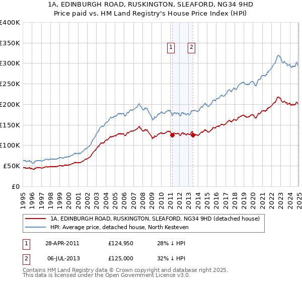 1A, EDINBURGH ROAD, RUSKINGTON, SLEAFORD, NG34 9HD: Price paid vs HM Land Registry's House Price Index