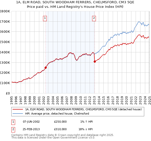 1A, ELM ROAD, SOUTH WOODHAM FERRERS, CHELMSFORD, CM3 5QE: Price paid vs HM Land Registry's House Price Index