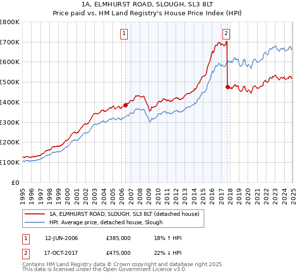 1A, ELMHURST ROAD, SLOUGH, SL3 8LT: Price paid vs HM Land Registry's House Price Index