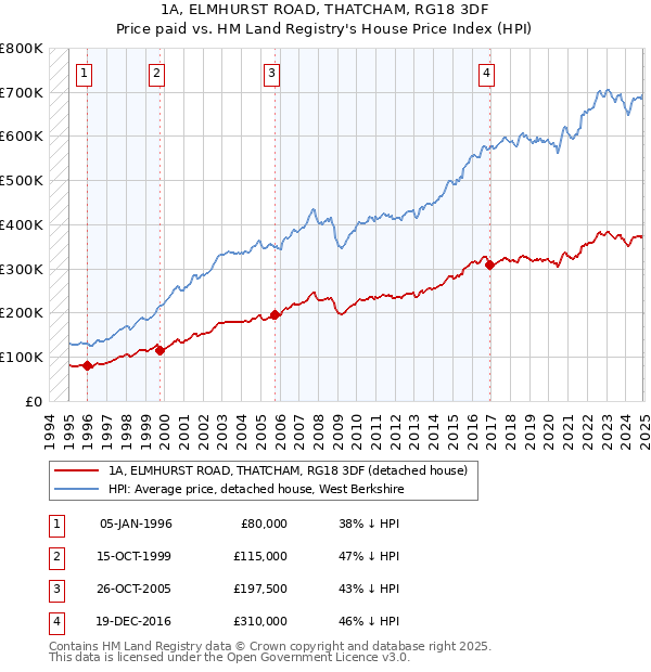 1A, ELMHURST ROAD, THATCHAM, RG18 3DF: Price paid vs HM Land Registry's House Price Index