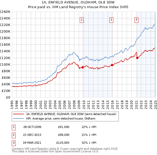1A, ENFIELD AVENUE, OLDHAM, OL8 3DW: Price paid vs HM Land Registry's House Price Index