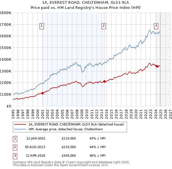 1A, EVEREST ROAD, CHELTENHAM, GL53 9LA: Price paid vs HM Land Registry's House Price Index