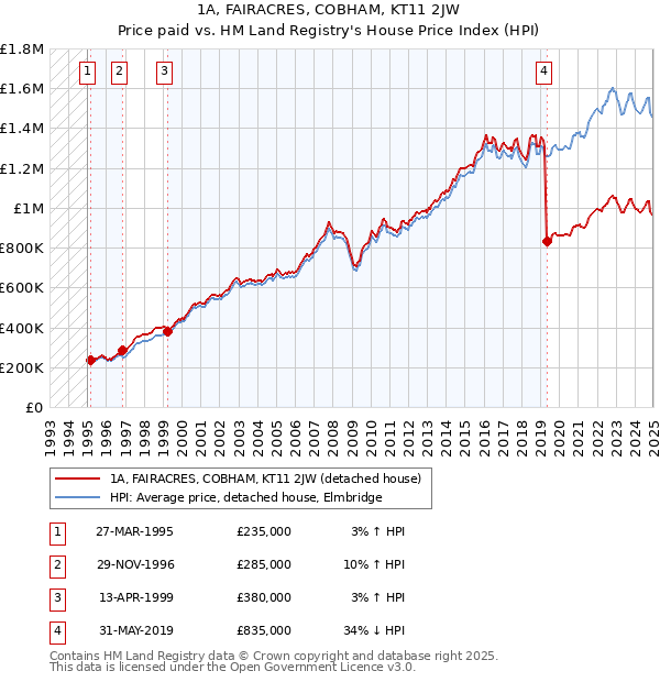 1A, FAIRACRES, COBHAM, KT11 2JW: Price paid vs HM Land Registry's House Price Index