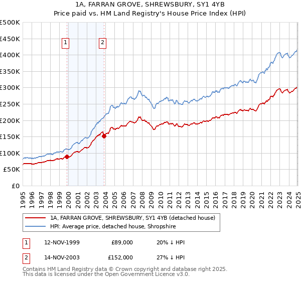 1A, FARRAN GROVE, SHREWSBURY, SY1 4YB: Price paid vs HM Land Registry's House Price Index
