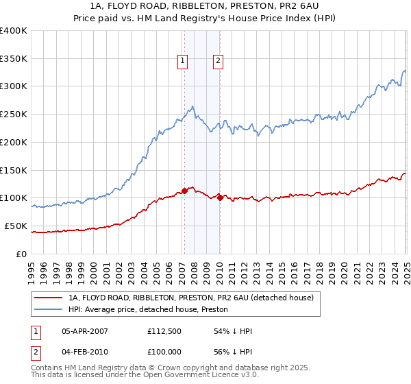 1A, FLOYD ROAD, RIBBLETON, PRESTON, PR2 6AU: Price paid vs HM Land Registry's House Price Index