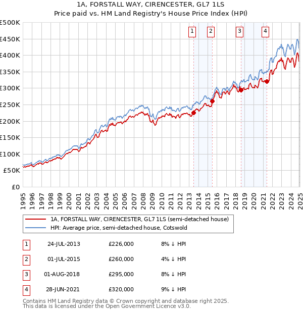 1A, FORSTALL WAY, CIRENCESTER, GL7 1LS: Price paid vs HM Land Registry's House Price Index