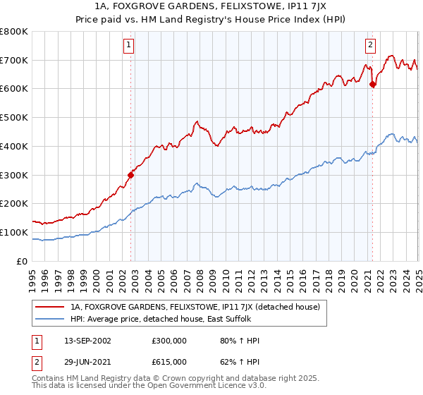 1A, FOXGROVE GARDENS, FELIXSTOWE, IP11 7JX: Price paid vs HM Land Registry's House Price Index