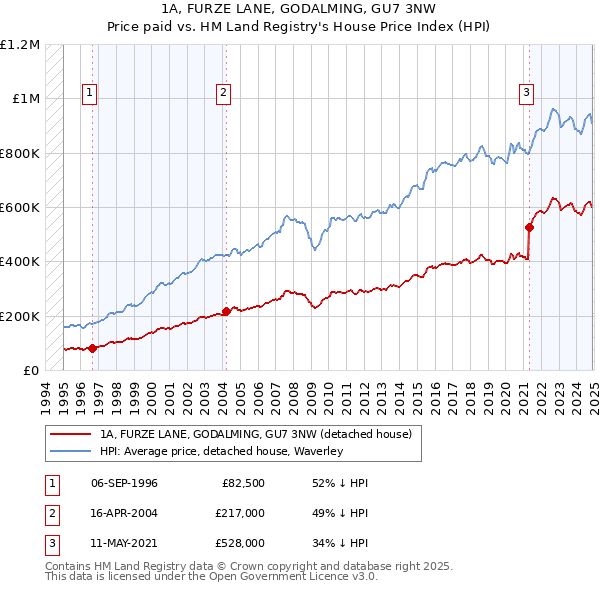 1A, FURZE LANE, GODALMING, GU7 3NW: Price paid vs HM Land Registry's House Price Index