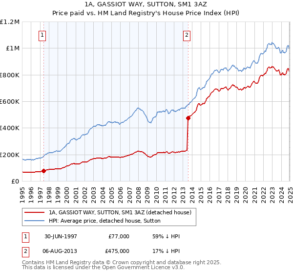 1A, GASSIOT WAY, SUTTON, SM1 3AZ: Price paid vs HM Land Registry's House Price Index