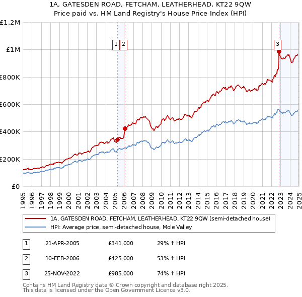 1A, GATESDEN ROAD, FETCHAM, LEATHERHEAD, KT22 9QW: Price paid vs HM Land Registry's House Price Index