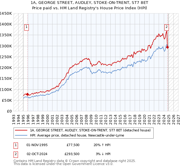 1A, GEORGE STREET, AUDLEY, STOKE-ON-TRENT, ST7 8ET: Price paid vs HM Land Registry's House Price Index