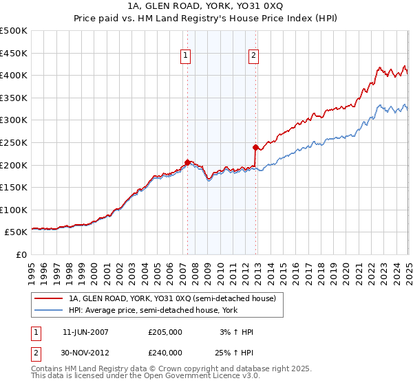 1A, GLEN ROAD, YORK, YO31 0XQ: Price paid vs HM Land Registry's House Price Index