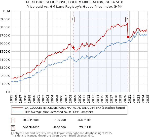 1A, GLOUCESTER CLOSE, FOUR MARKS, ALTON, GU34 5HX: Price paid vs HM Land Registry's House Price Index