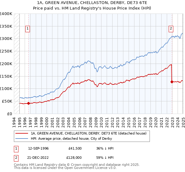1A, GREEN AVENUE, CHELLASTON, DERBY, DE73 6TE: Price paid vs HM Land Registry's House Price Index
