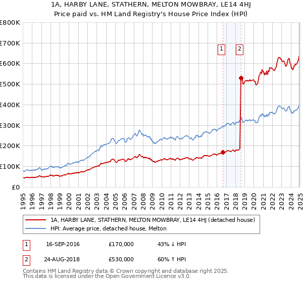 1A, HARBY LANE, STATHERN, MELTON MOWBRAY, LE14 4HJ: Price paid vs HM Land Registry's House Price Index
