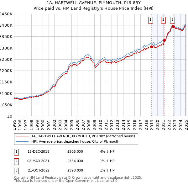1A, HARTWELL AVENUE, PLYMOUTH, PL9 8BY: Price paid vs HM Land Registry's House Price Index