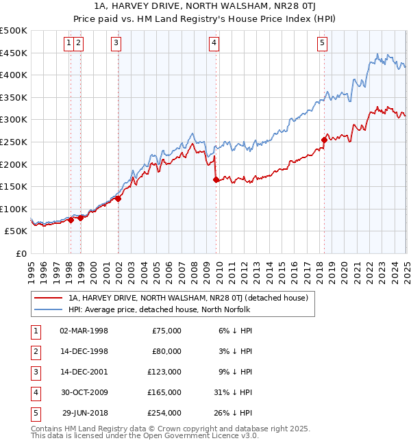 1A, HARVEY DRIVE, NORTH WALSHAM, NR28 0TJ: Price paid vs HM Land Registry's House Price Index
