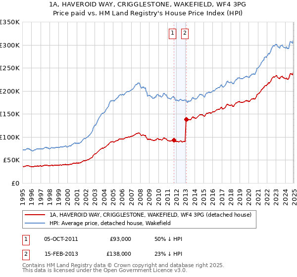 1A, HAVEROID WAY, CRIGGLESTONE, WAKEFIELD, WF4 3PG: Price paid vs HM Land Registry's House Price Index