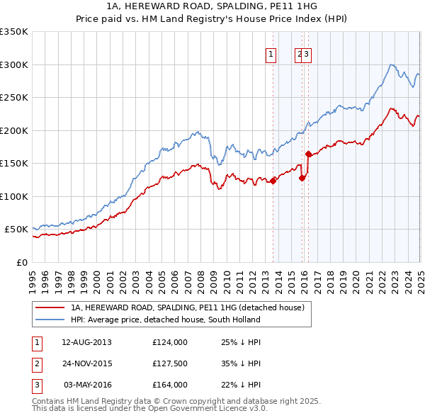 1A, HEREWARD ROAD, SPALDING, PE11 1HG: Price paid vs HM Land Registry's House Price Index