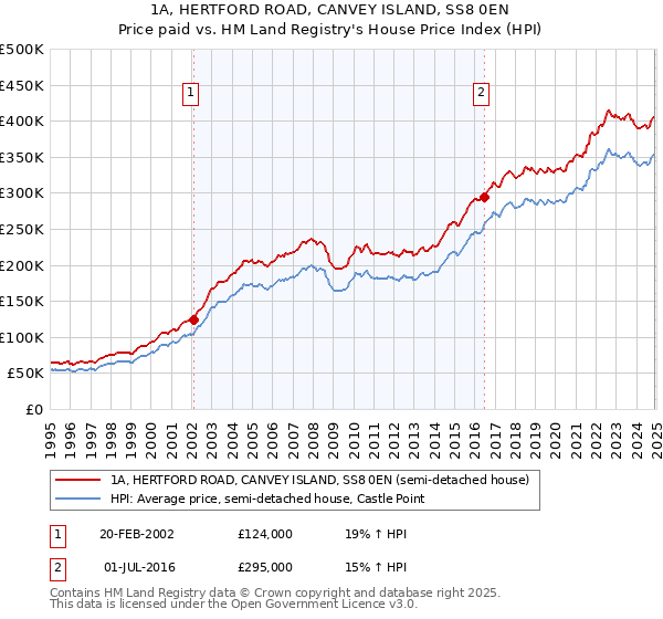 1A, HERTFORD ROAD, CANVEY ISLAND, SS8 0EN: Price paid vs HM Land Registry's House Price Index