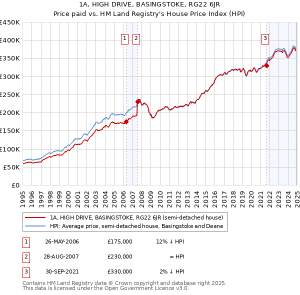 1A, HIGH DRIVE, BASINGSTOKE, RG22 6JR: Price paid vs HM Land Registry's House Price Index