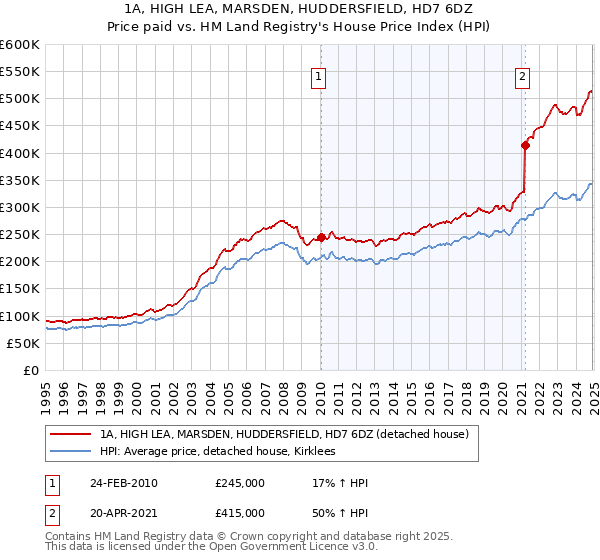 1A, HIGH LEA, MARSDEN, HUDDERSFIELD, HD7 6DZ: Price paid vs HM Land Registry's House Price Index